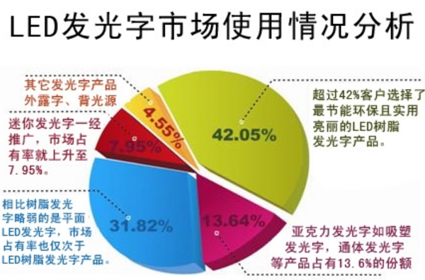 LED发光字市场使用情况分析